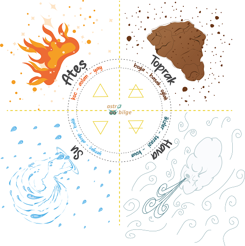 Astrolojide Elementler